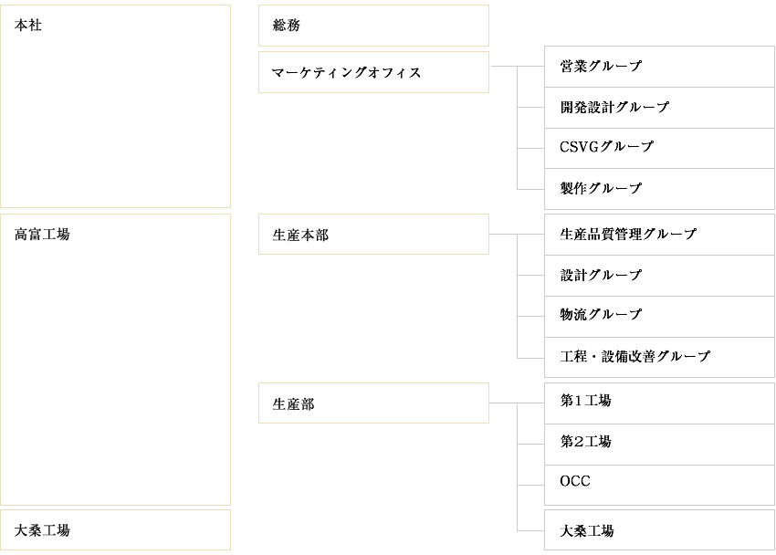 組織図