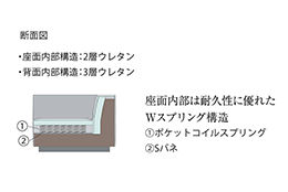 ポケットコイルとSバネのＷスプリング構造により、座面のヘタリをより軽減します。